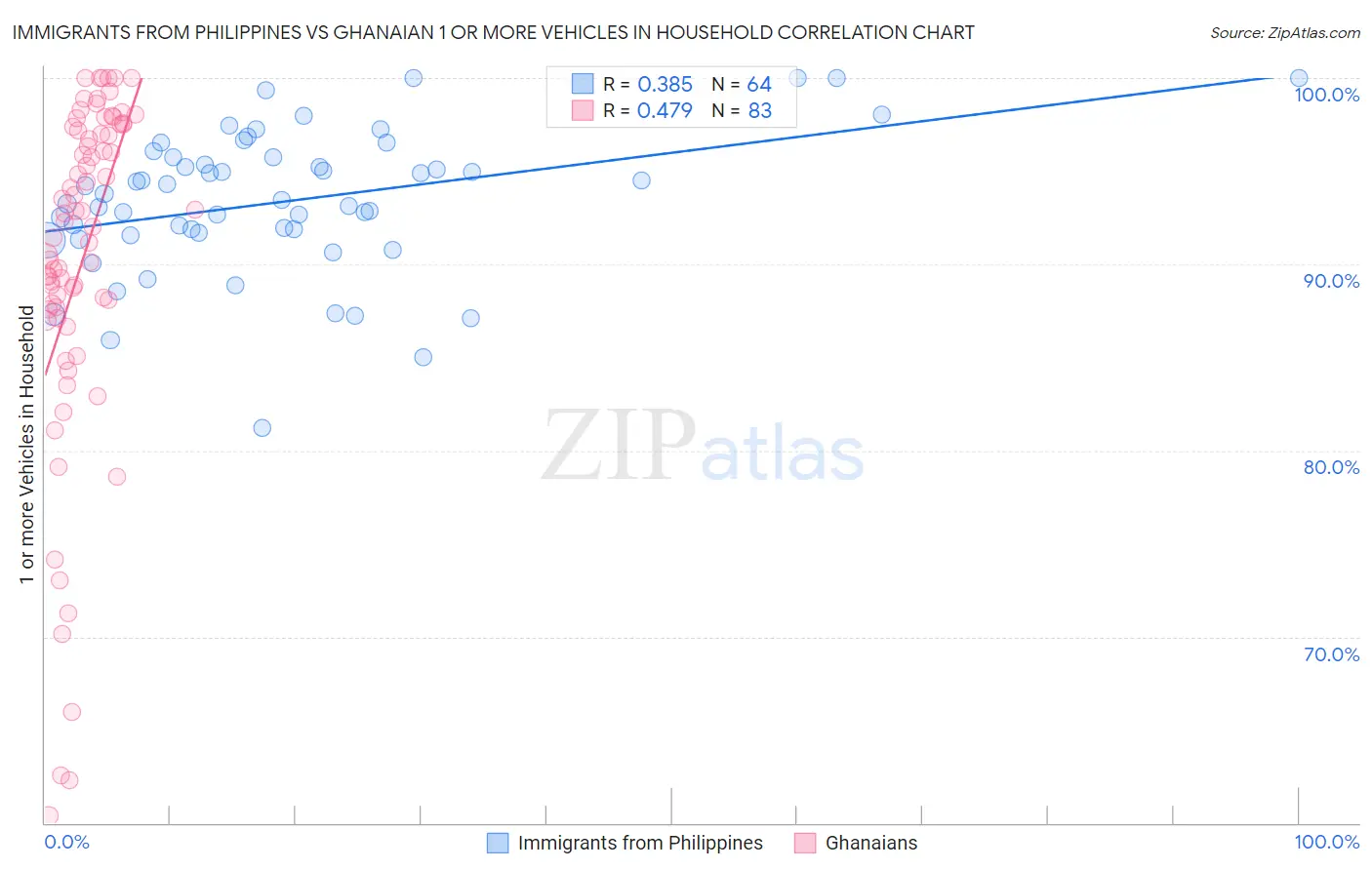 Immigrants from Philippines vs Ghanaian 1 or more Vehicles in Household