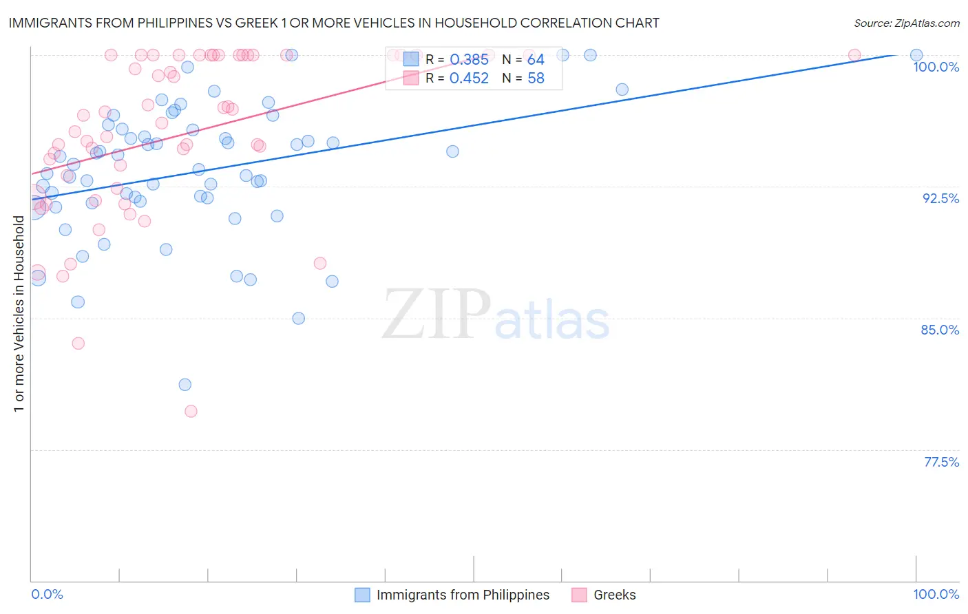 Immigrants from Philippines vs Greek 1 or more Vehicles in Household