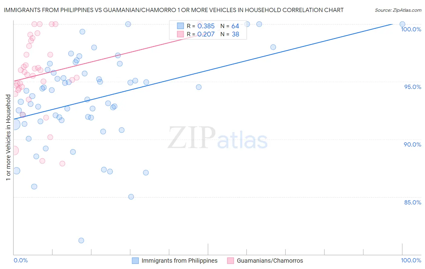 Immigrants from Philippines vs Guamanian/Chamorro 1 or more Vehicles in Household