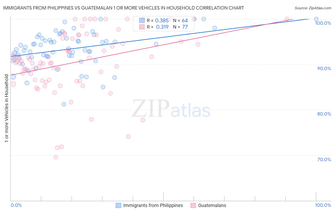Immigrants from Philippines vs Guatemalan 1 or more Vehicles in Household