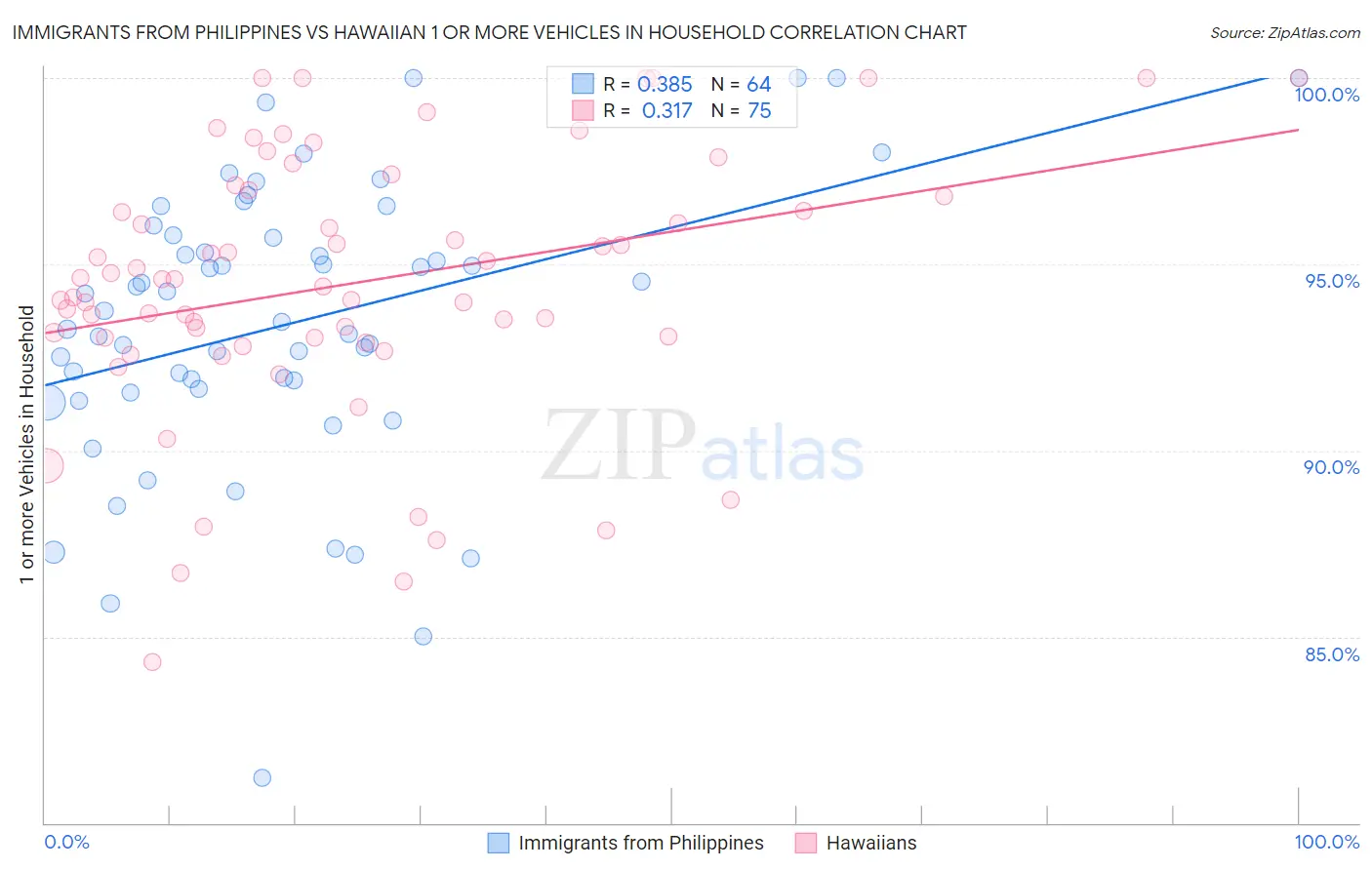Immigrants from Philippines vs Hawaiian 1 or more Vehicles in Household