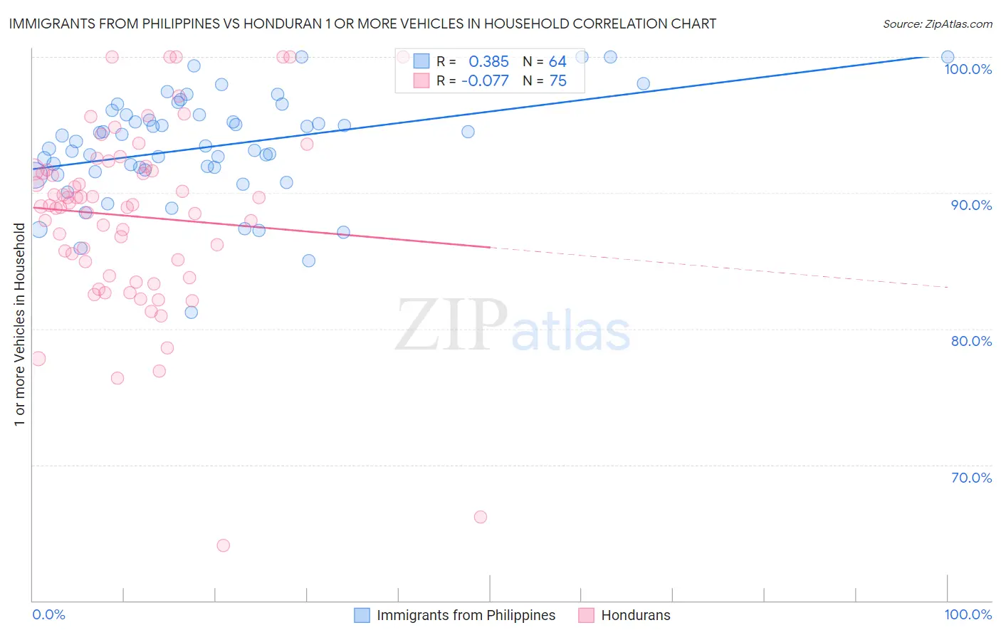 Immigrants from Philippines vs Honduran 1 or more Vehicles in Household