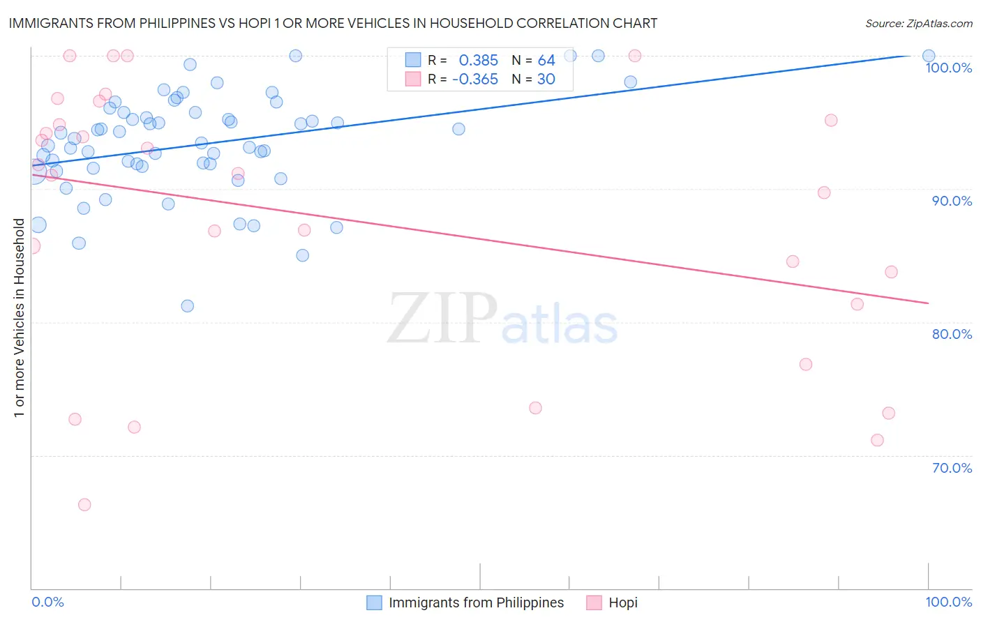 Immigrants from Philippines vs Hopi 1 or more Vehicles in Household