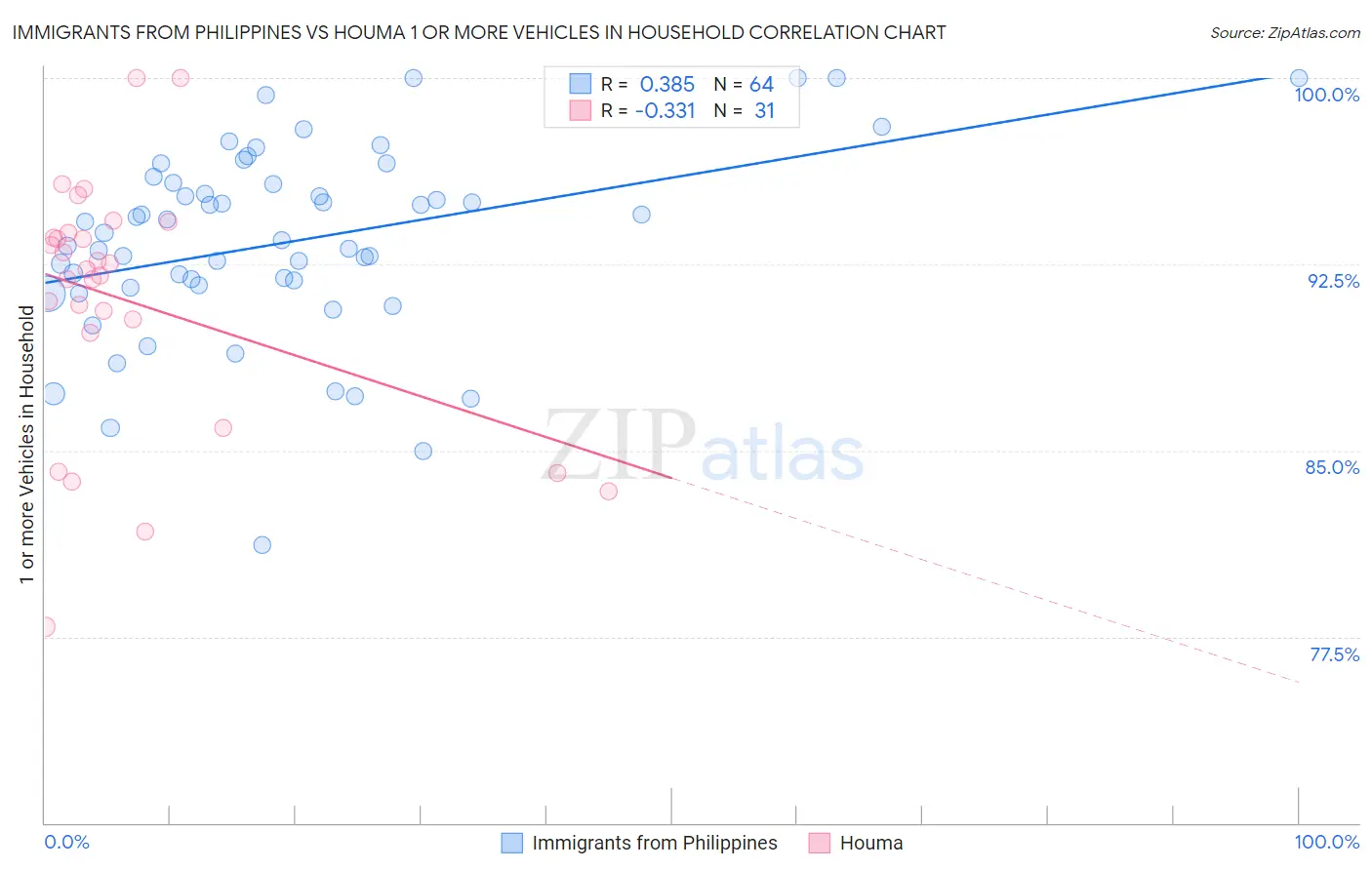 Immigrants from Philippines vs Houma 1 or more Vehicles in Household
