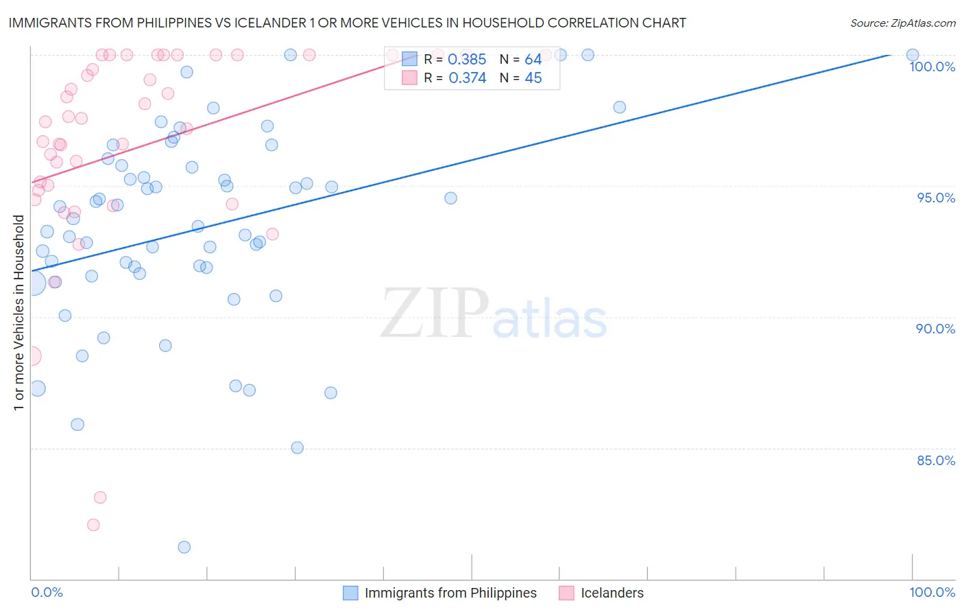 Immigrants from Philippines vs Icelander 1 or more Vehicles in Household