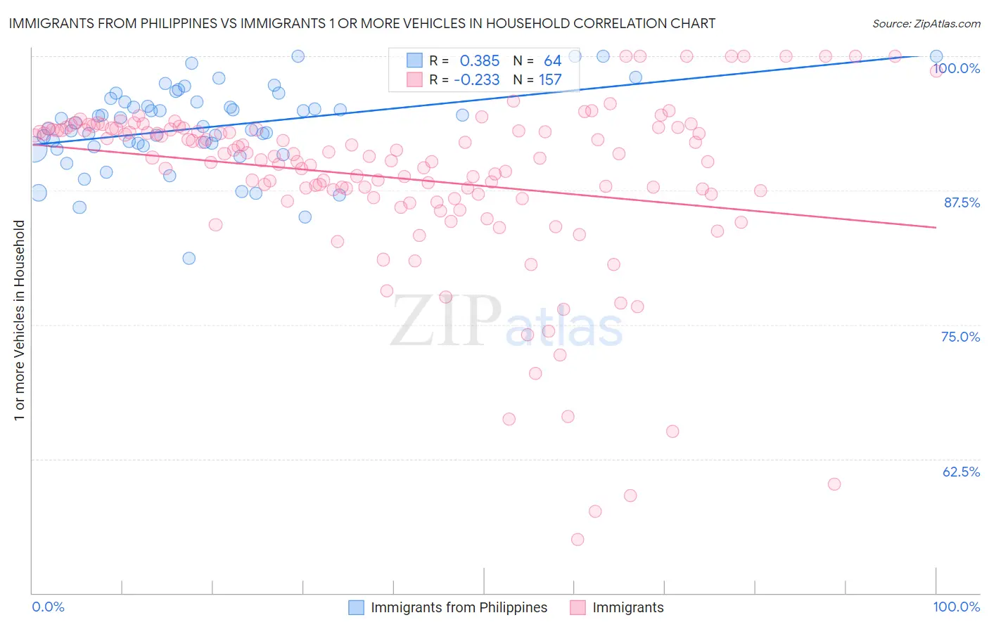 Immigrants from Philippines vs Immigrants 1 or more Vehicles in Household