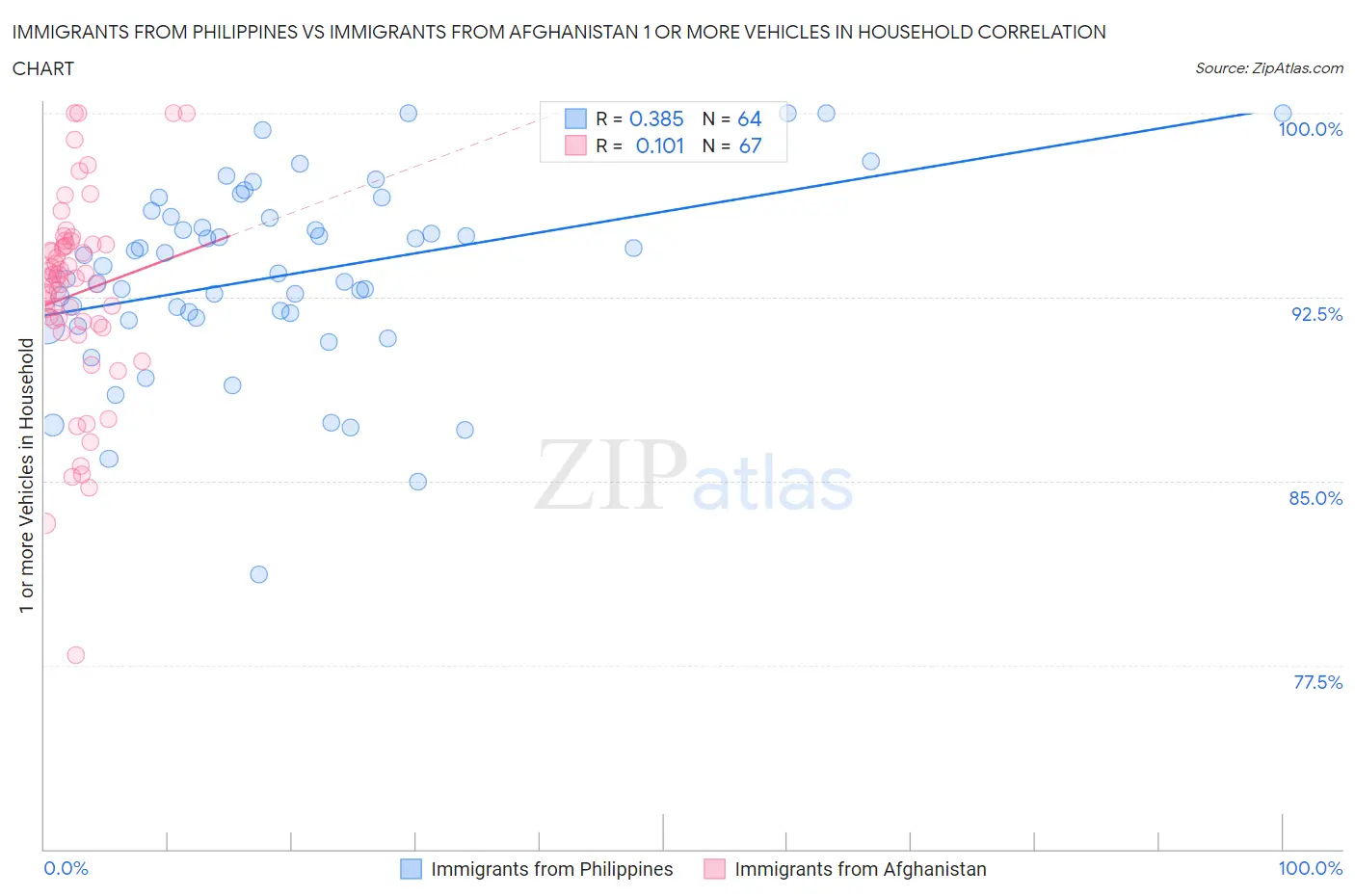 Immigrants from Philippines vs Immigrants from Afghanistan 1 or more Vehicles in Household