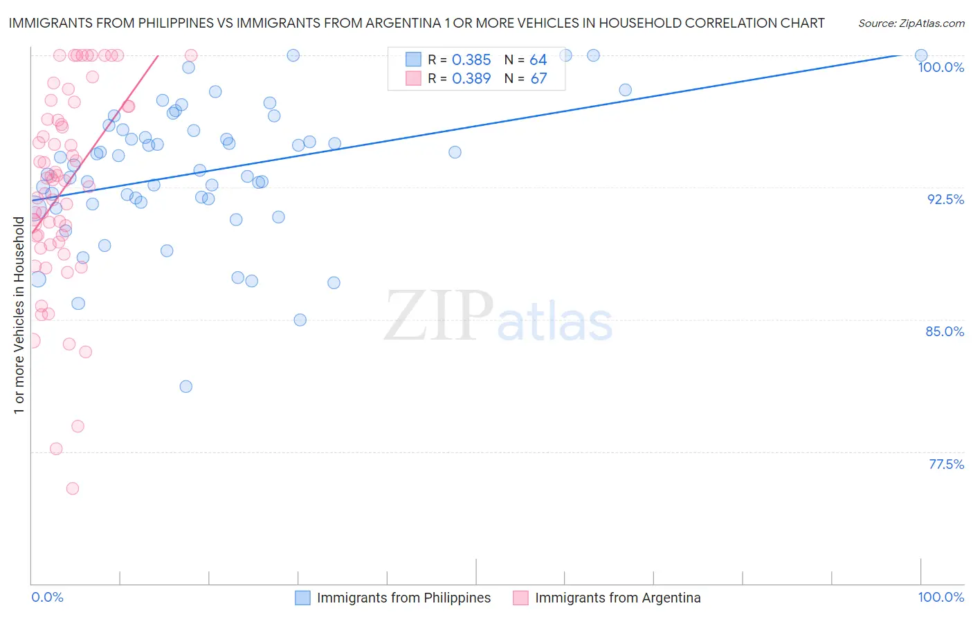 Immigrants from Philippines vs Immigrants from Argentina 1 or more Vehicles in Household