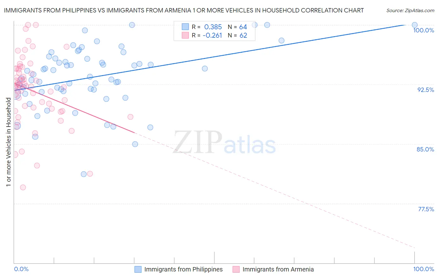 Immigrants from Philippines vs Immigrants from Armenia 1 or more Vehicles in Household