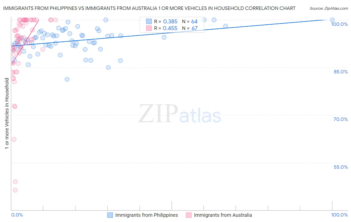 Immigrants from Philippines vs Immigrants from Australia 1 or more Vehicles in Household