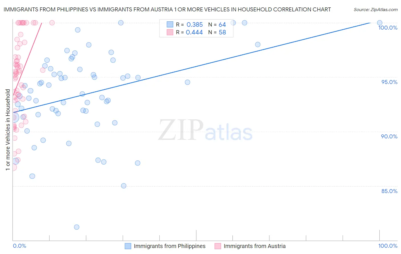 Immigrants from Philippines vs Immigrants from Austria 1 or more Vehicles in Household
