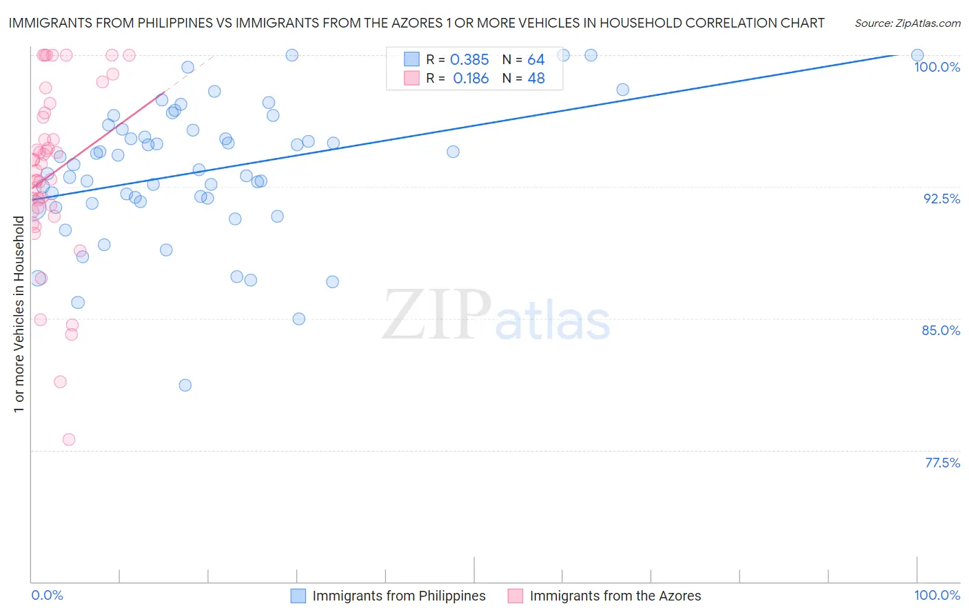 Immigrants from Philippines vs Immigrants from the Azores 1 or more Vehicles in Household