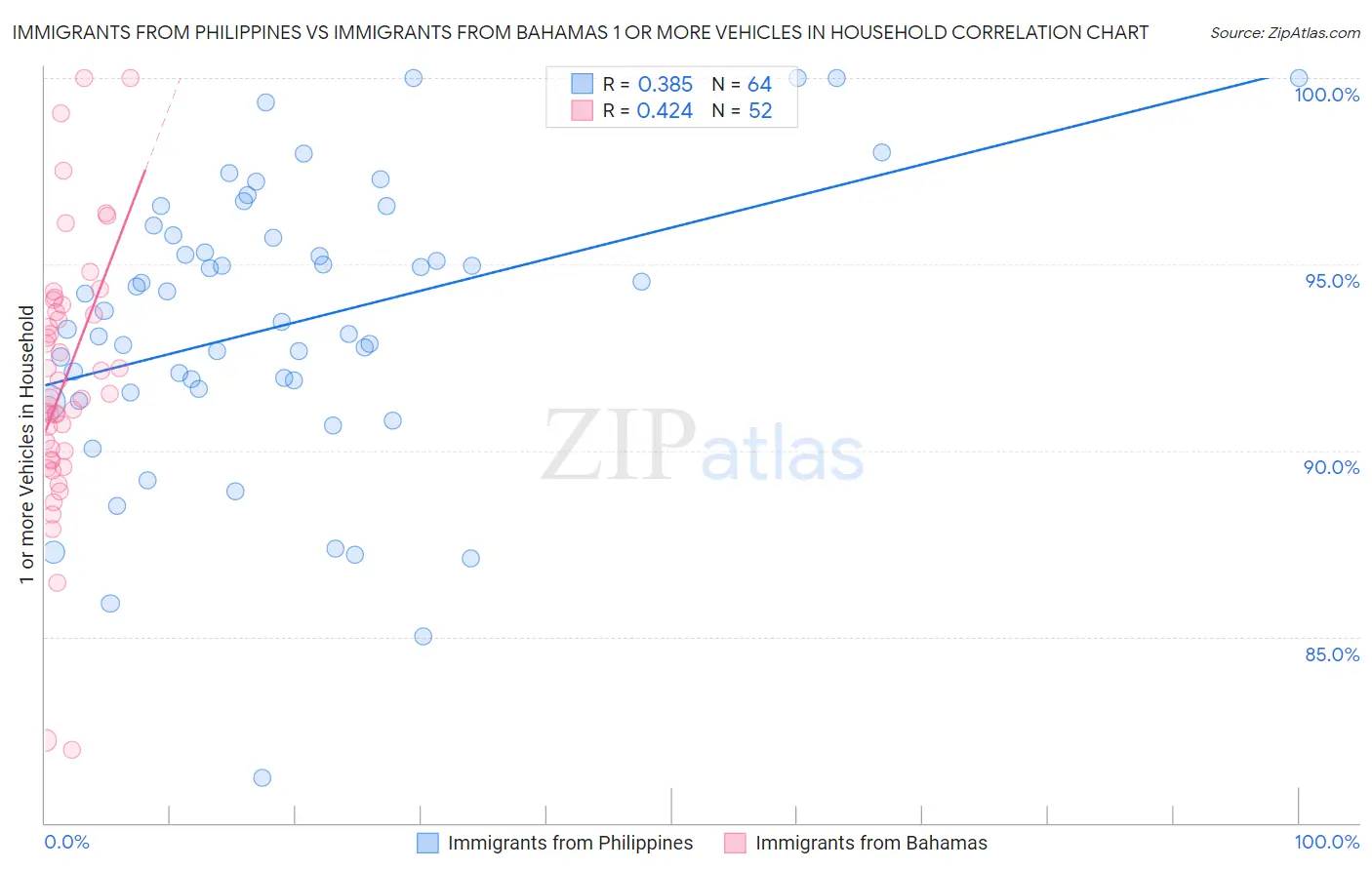 Immigrants from Philippines vs Immigrants from Bahamas 1 or more Vehicles in Household
