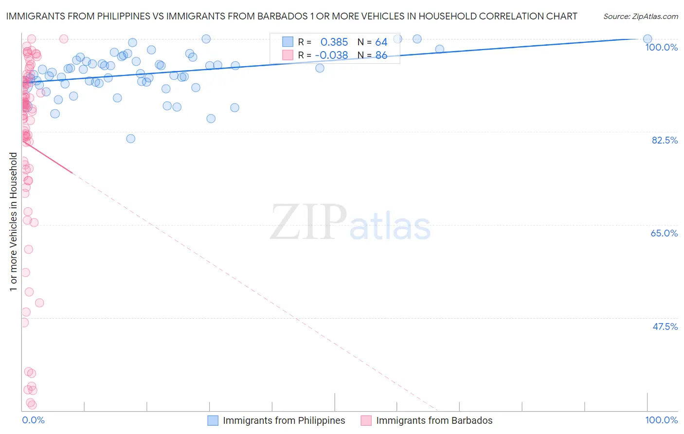 Immigrants from Philippines vs Immigrants from Barbados 1 or more Vehicles in Household