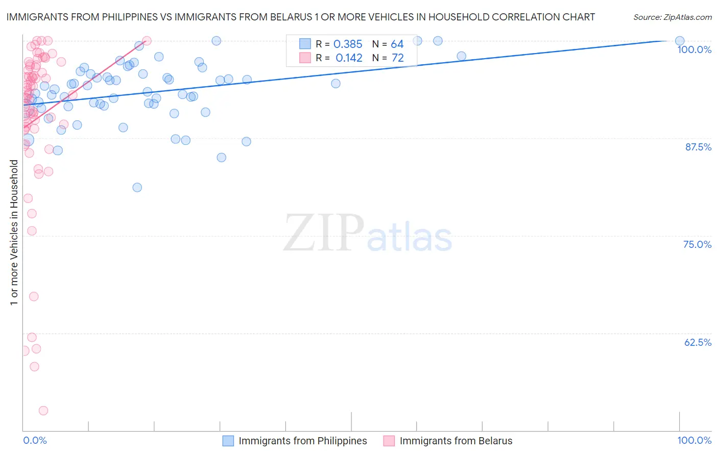 Immigrants from Philippines vs Immigrants from Belarus 1 or more Vehicles in Household