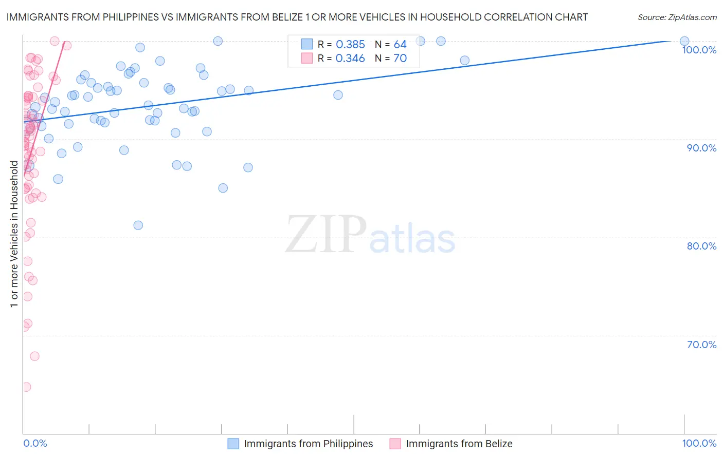 Immigrants from Philippines vs Immigrants from Belize 1 or more Vehicles in Household