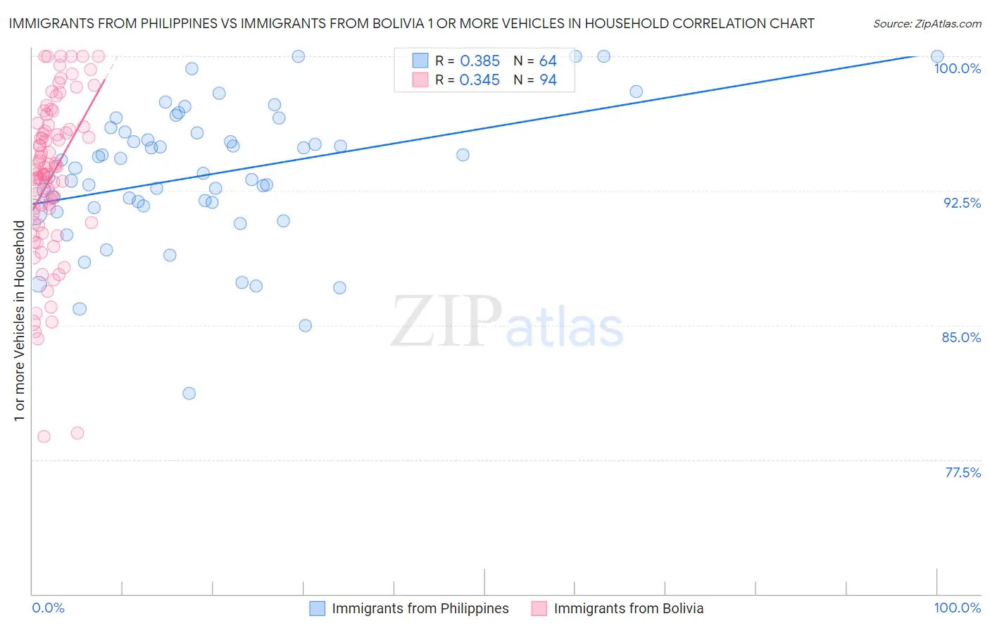 Immigrants from Philippines vs Immigrants from Bolivia 1 or more Vehicles in Household