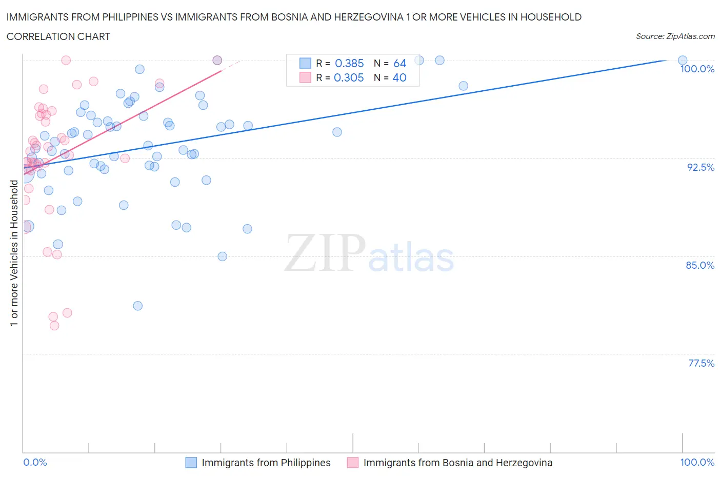 Immigrants from Philippines vs Immigrants from Bosnia and Herzegovina 1 or more Vehicles in Household