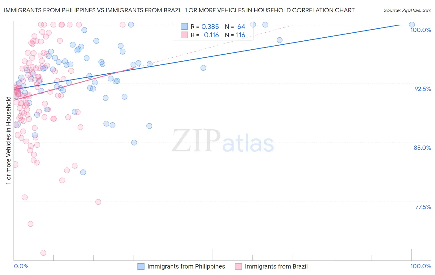 Immigrants from Philippines vs Immigrants from Brazil 1 or more Vehicles in Household