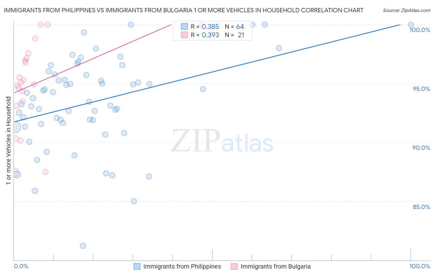 Immigrants from Philippines vs Immigrants from Bulgaria 1 or more Vehicles in Household
