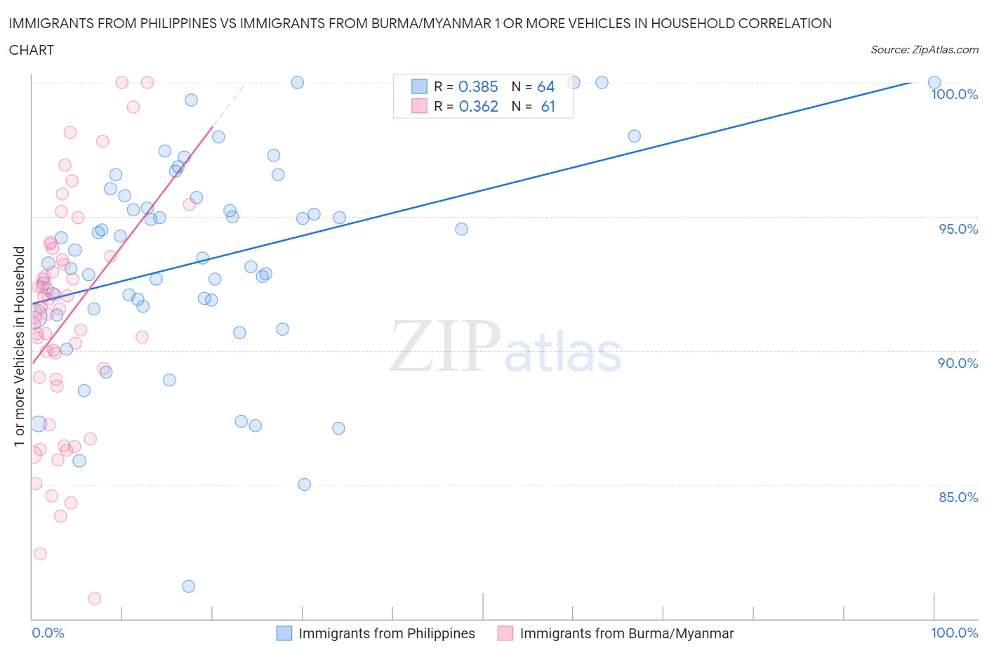 Immigrants from Philippines vs Immigrants from Burma/Myanmar 1 or more Vehicles in Household