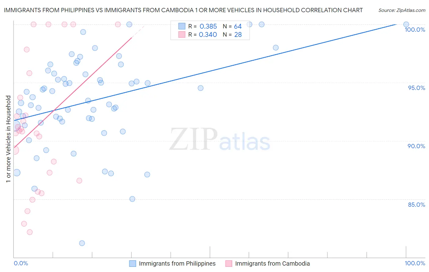 Immigrants from Philippines vs Immigrants from Cambodia 1 or more Vehicles in Household