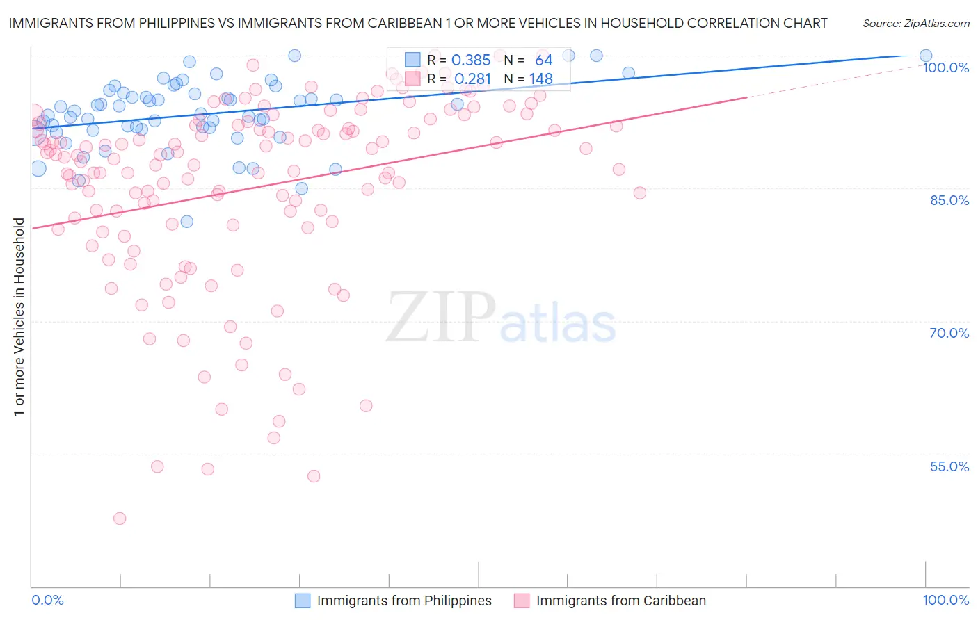Immigrants from Philippines vs Immigrants from Caribbean 1 or more Vehicles in Household