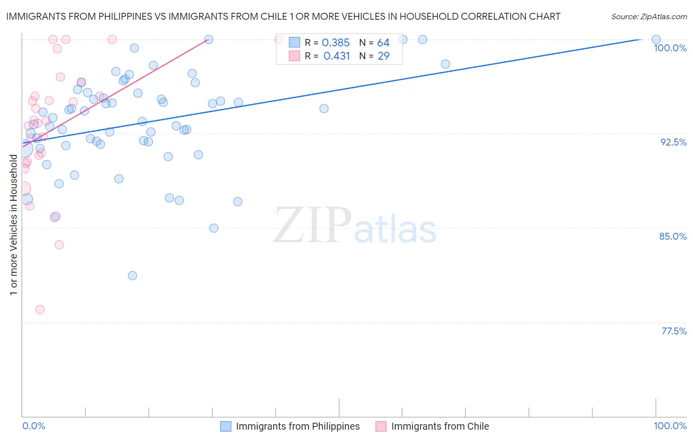 Immigrants from Philippines vs Immigrants from Chile 1 or more Vehicles in Household