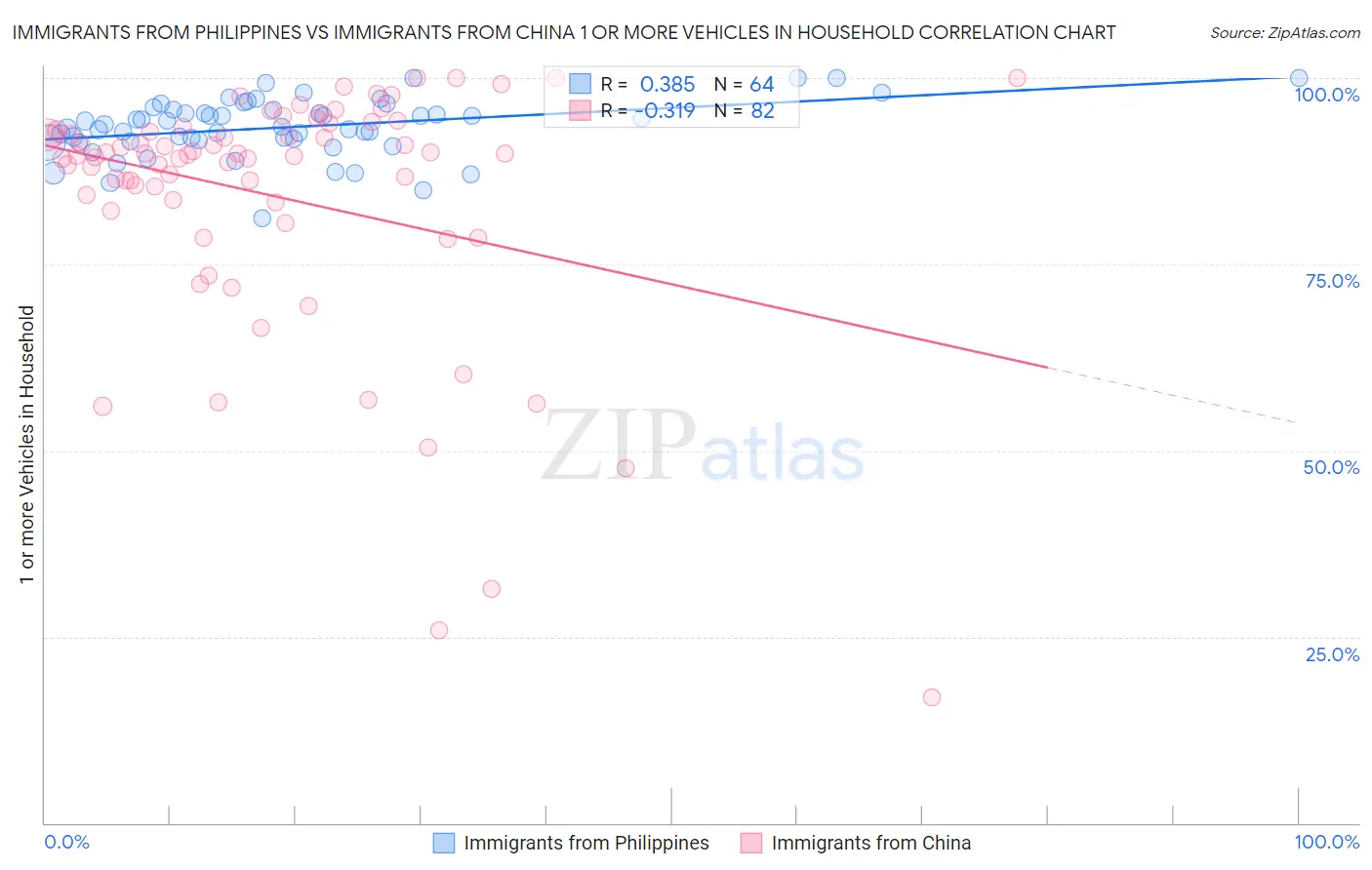 Immigrants from Philippines vs Immigrants from China 1 or more Vehicles in Household