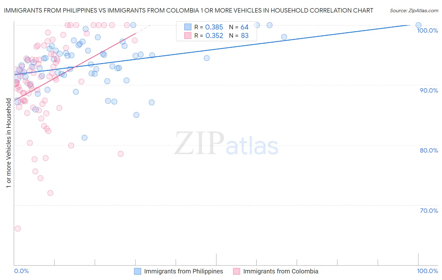 Immigrants from Philippines vs Immigrants from Colombia 1 or more Vehicles in Household