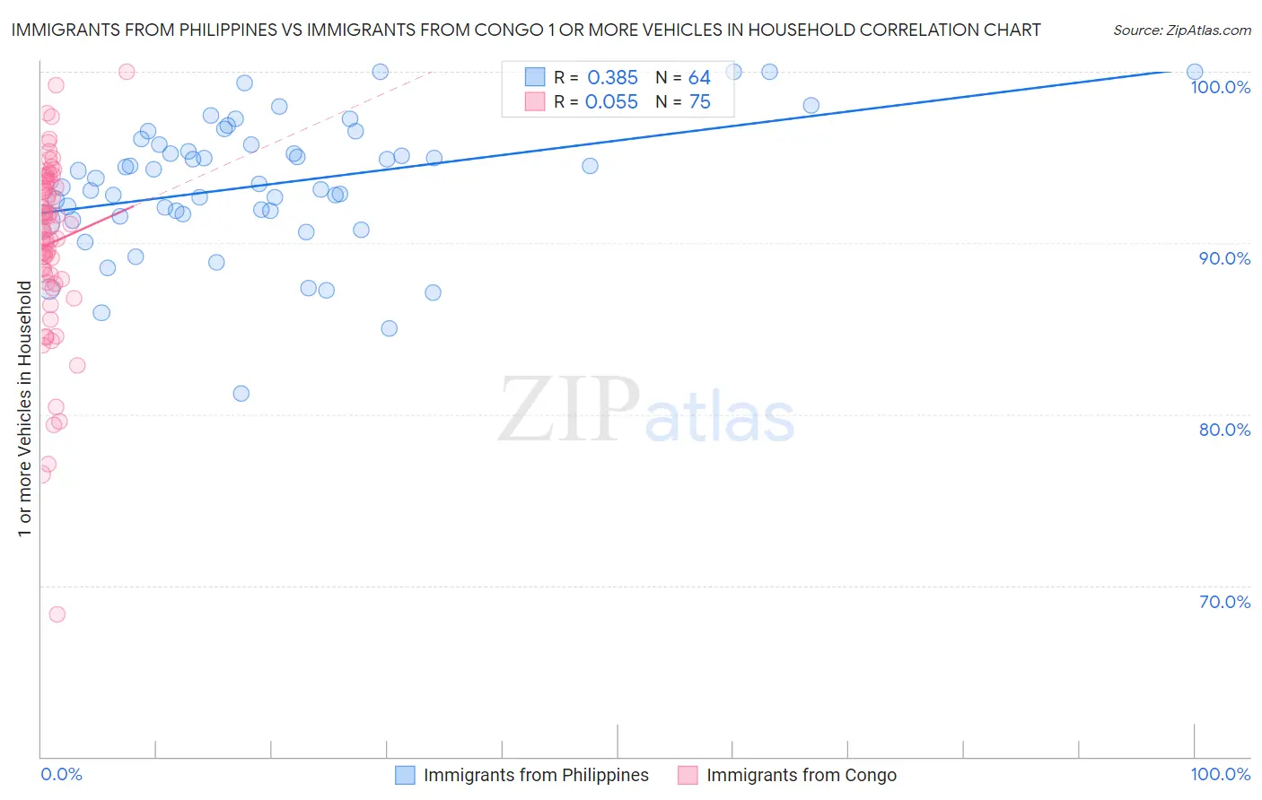 Immigrants from Philippines vs Immigrants from Congo 1 or more Vehicles in Household