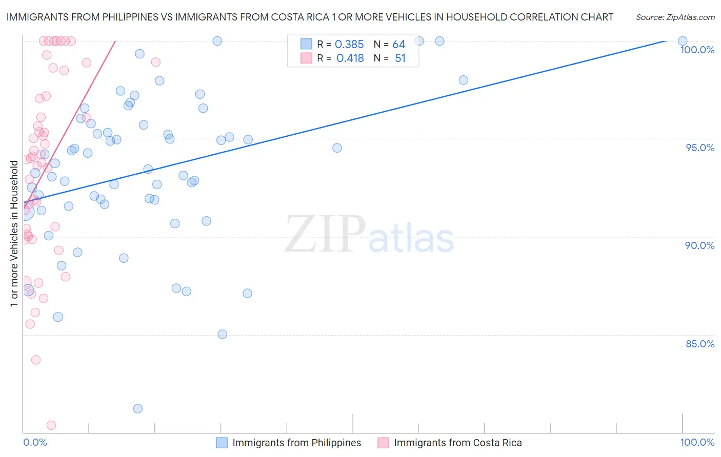Immigrants from Philippines vs Immigrants from Costa Rica 1 or more Vehicles in Household