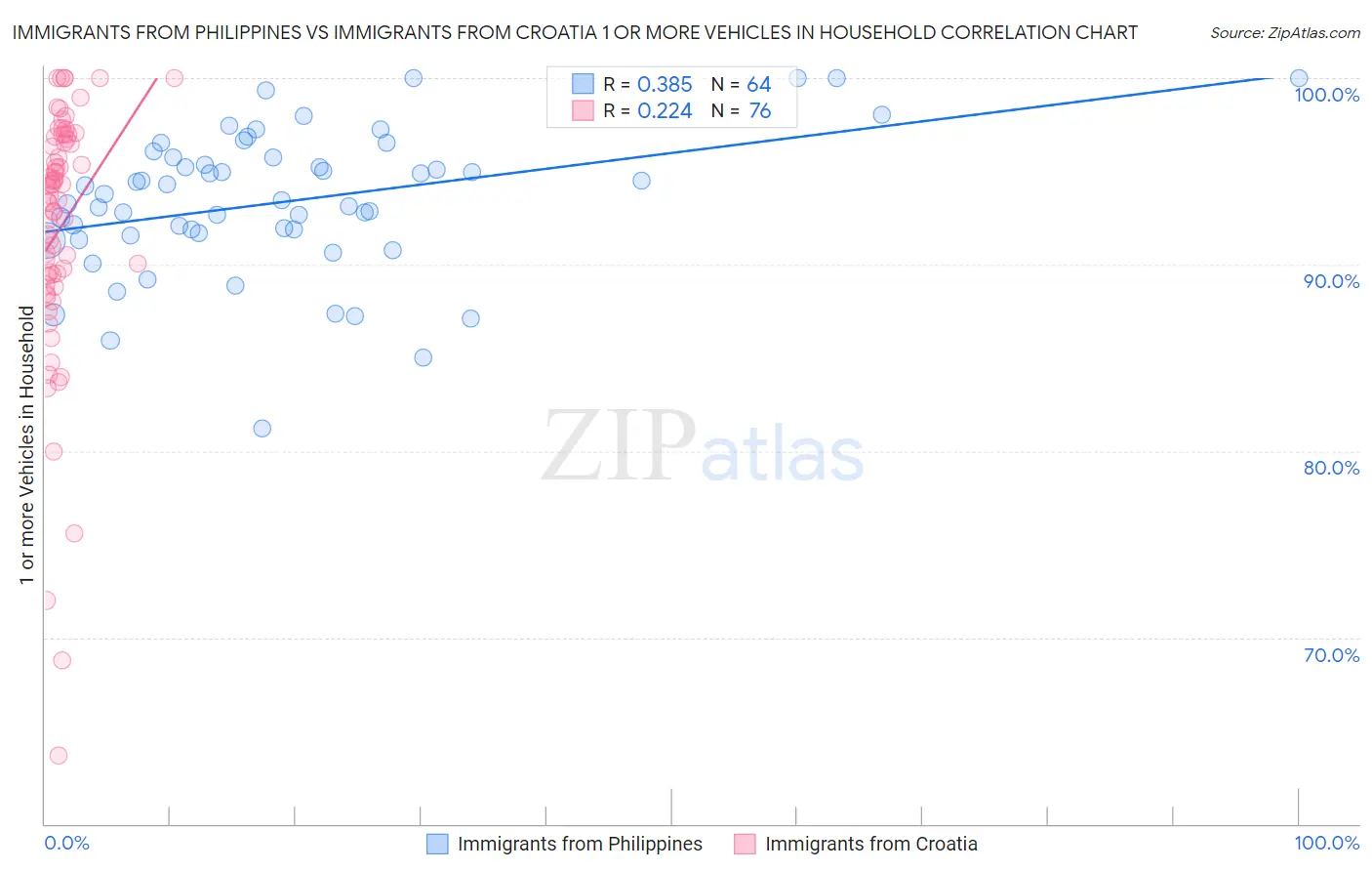 Immigrants from Philippines vs Immigrants from Croatia 1 or more Vehicles in Household