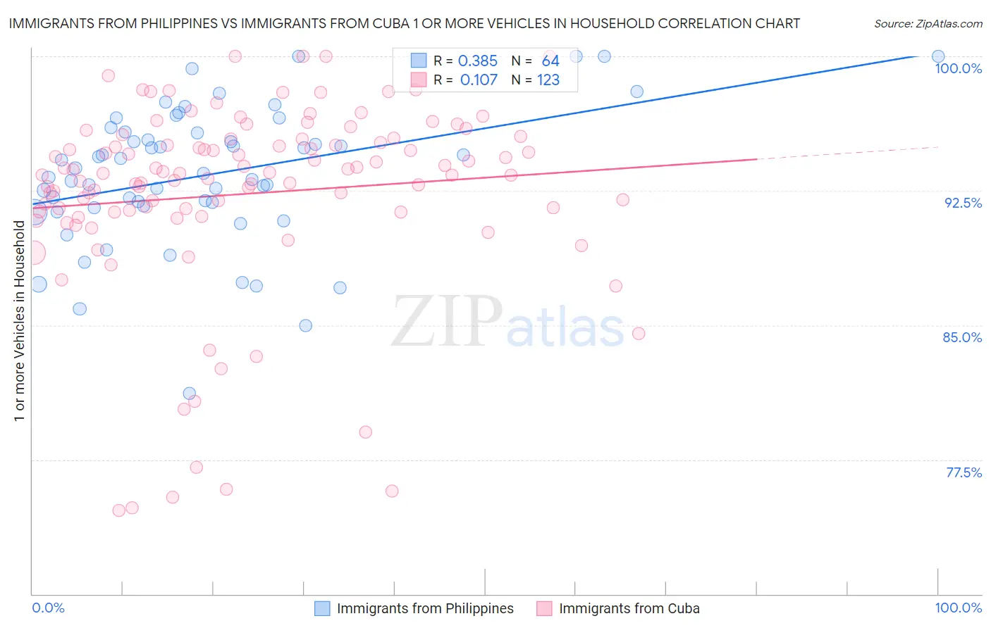 Immigrants from Philippines vs Immigrants from Cuba 1 or more Vehicles in Household