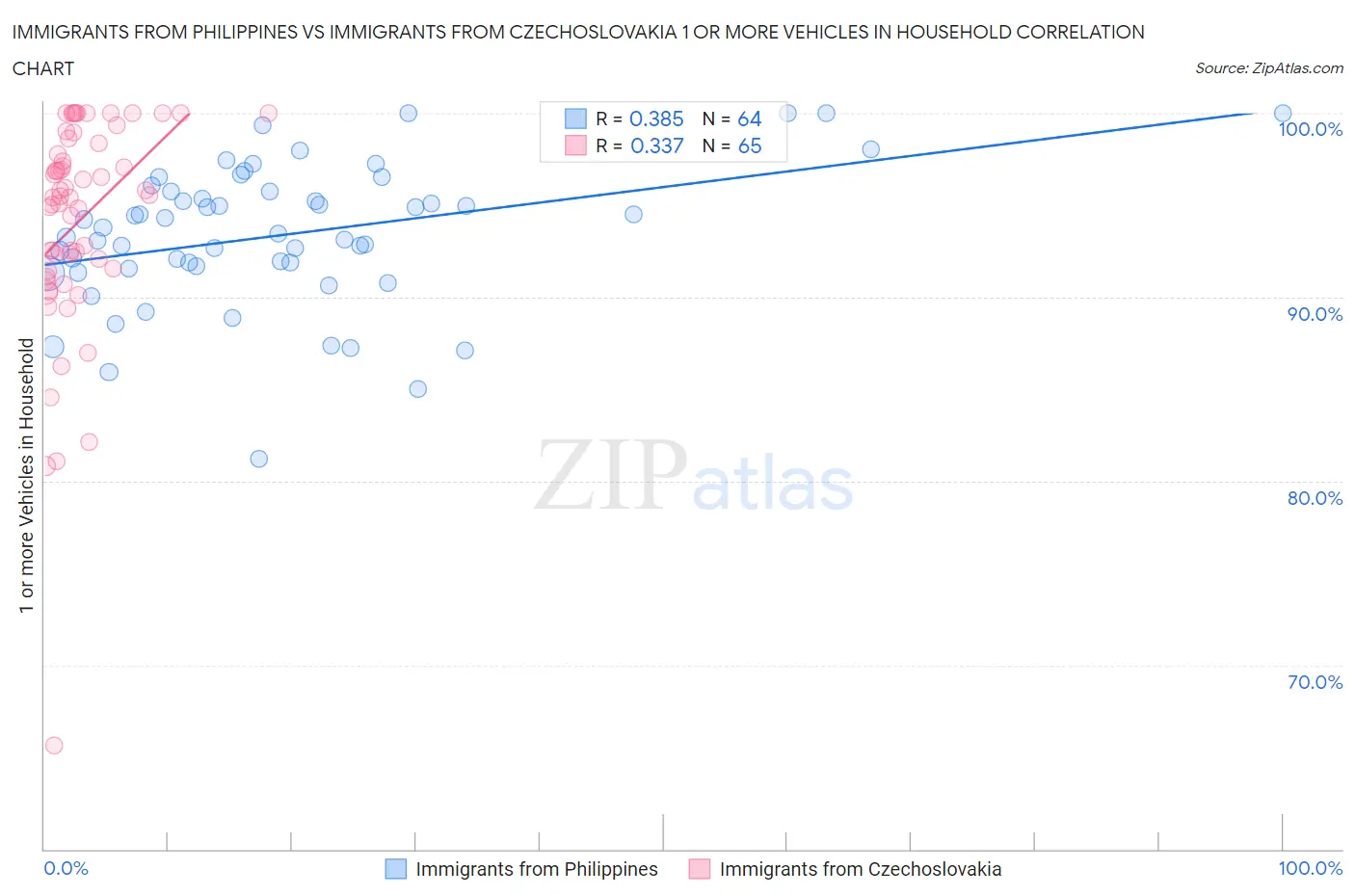 Immigrants from Philippines vs Immigrants from Czechoslovakia 1 or more Vehicles in Household