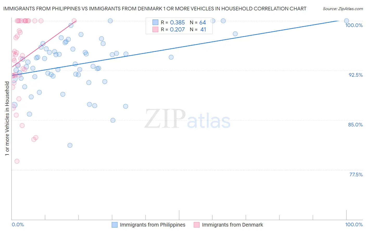 Immigrants from Philippines vs Immigrants from Denmark 1 or more Vehicles in Household