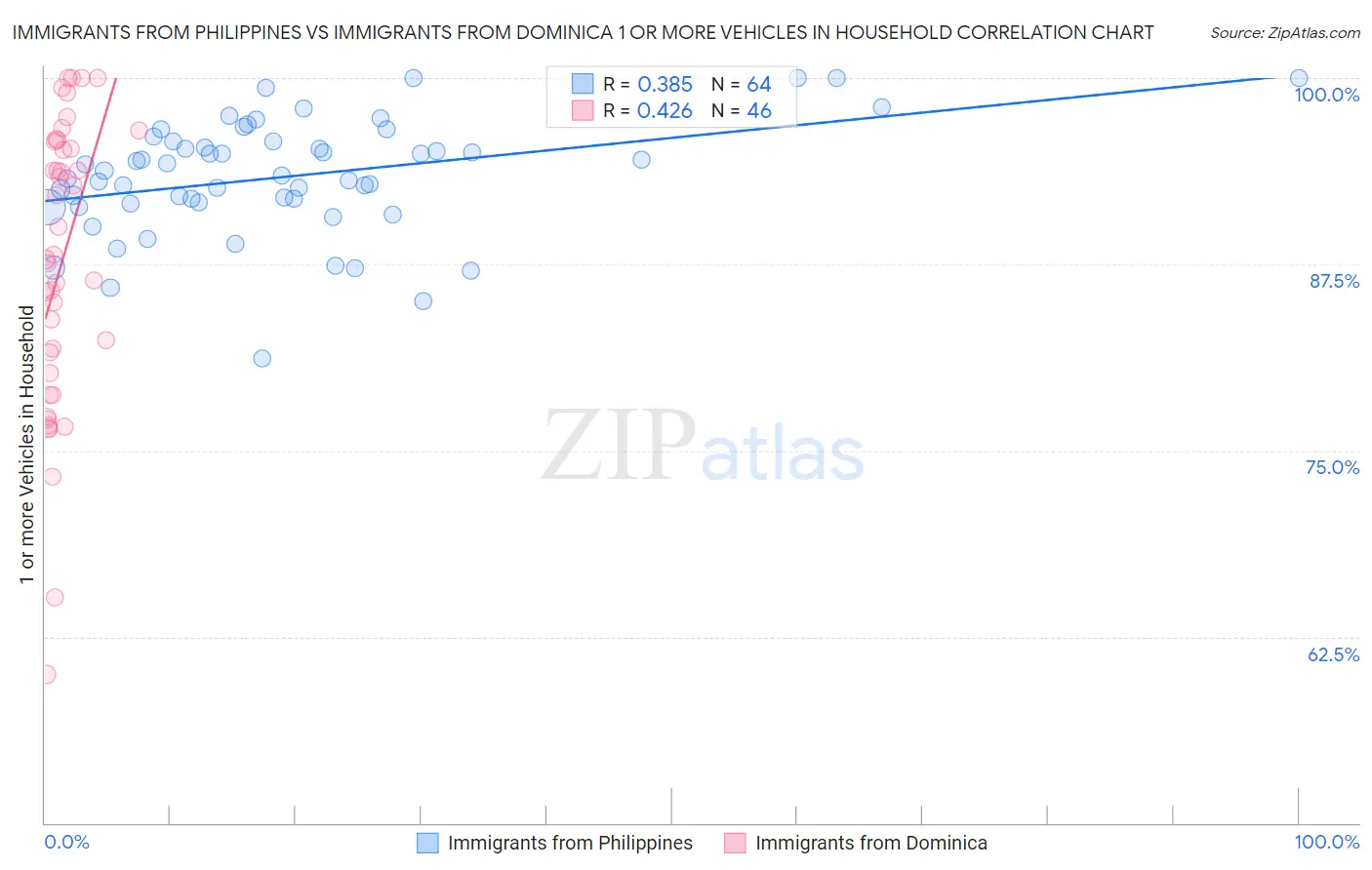 Immigrants from Philippines vs Immigrants from Dominica 1 or more Vehicles in Household