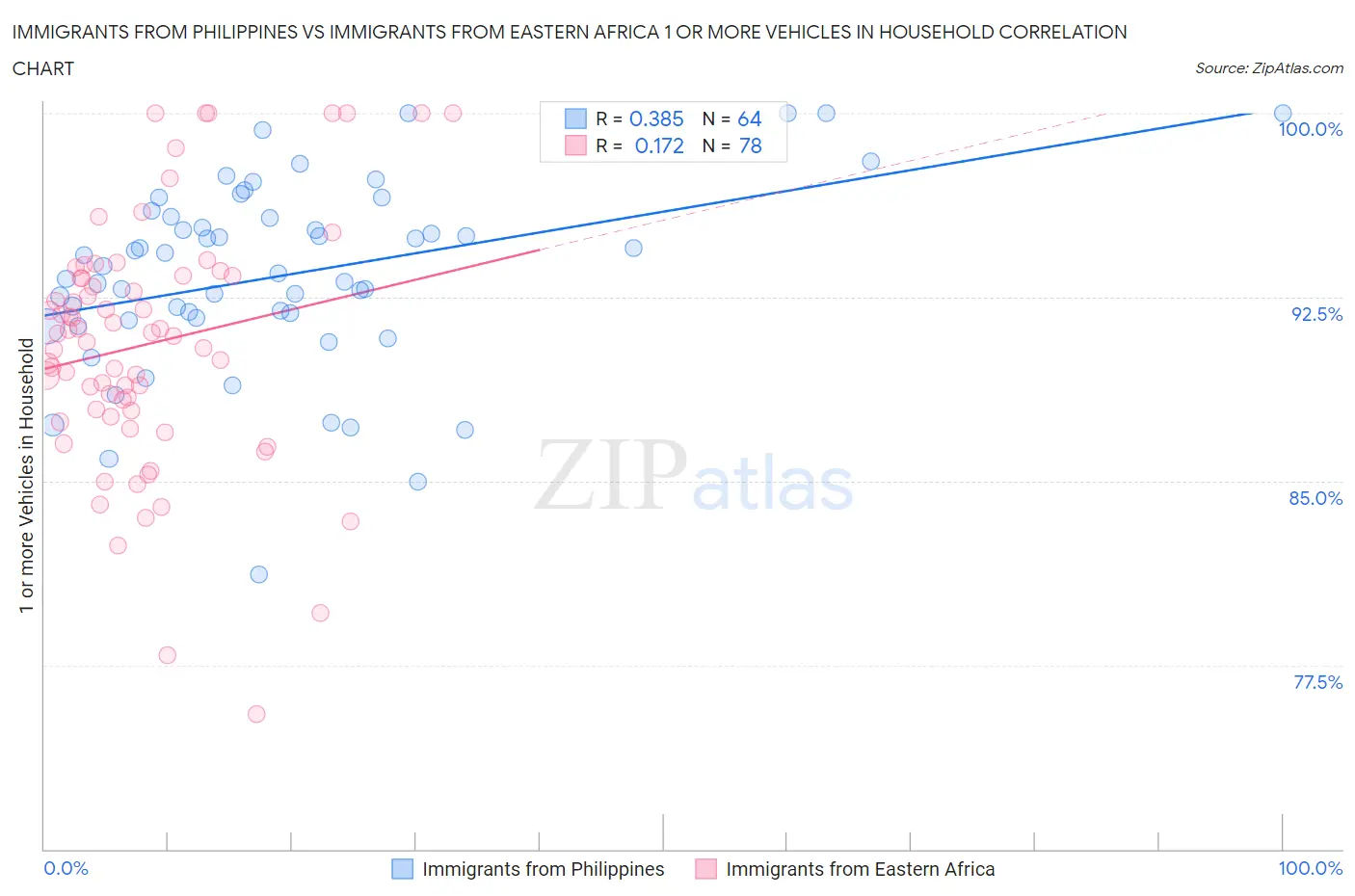 Immigrants from Philippines vs Immigrants from Eastern Africa 1 or more Vehicles in Household