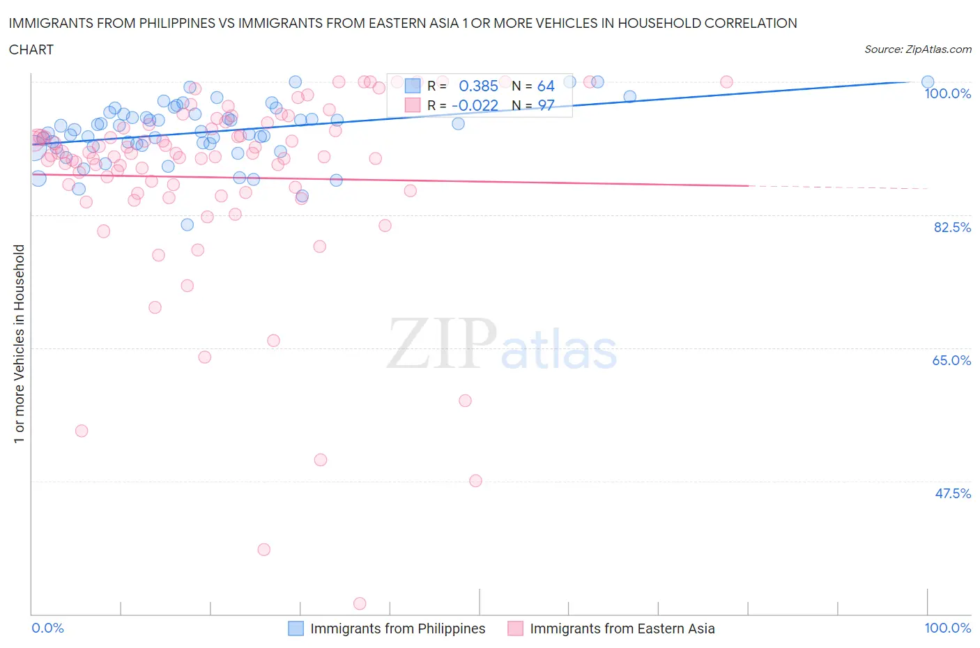 Immigrants from Philippines vs Immigrants from Eastern Asia 1 or more Vehicles in Household