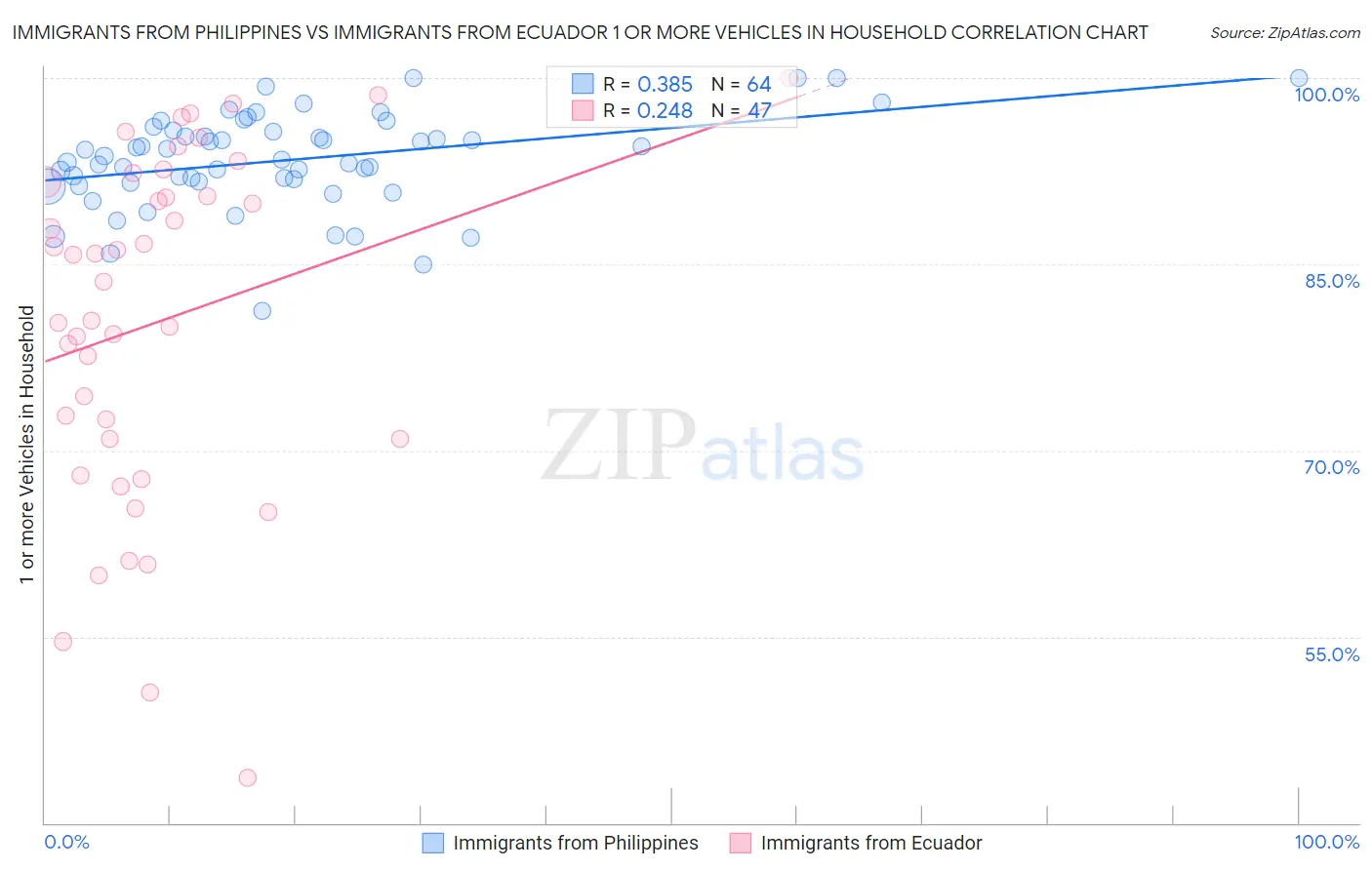 Immigrants from Philippines vs Immigrants from Ecuador 1 or more Vehicles in Household