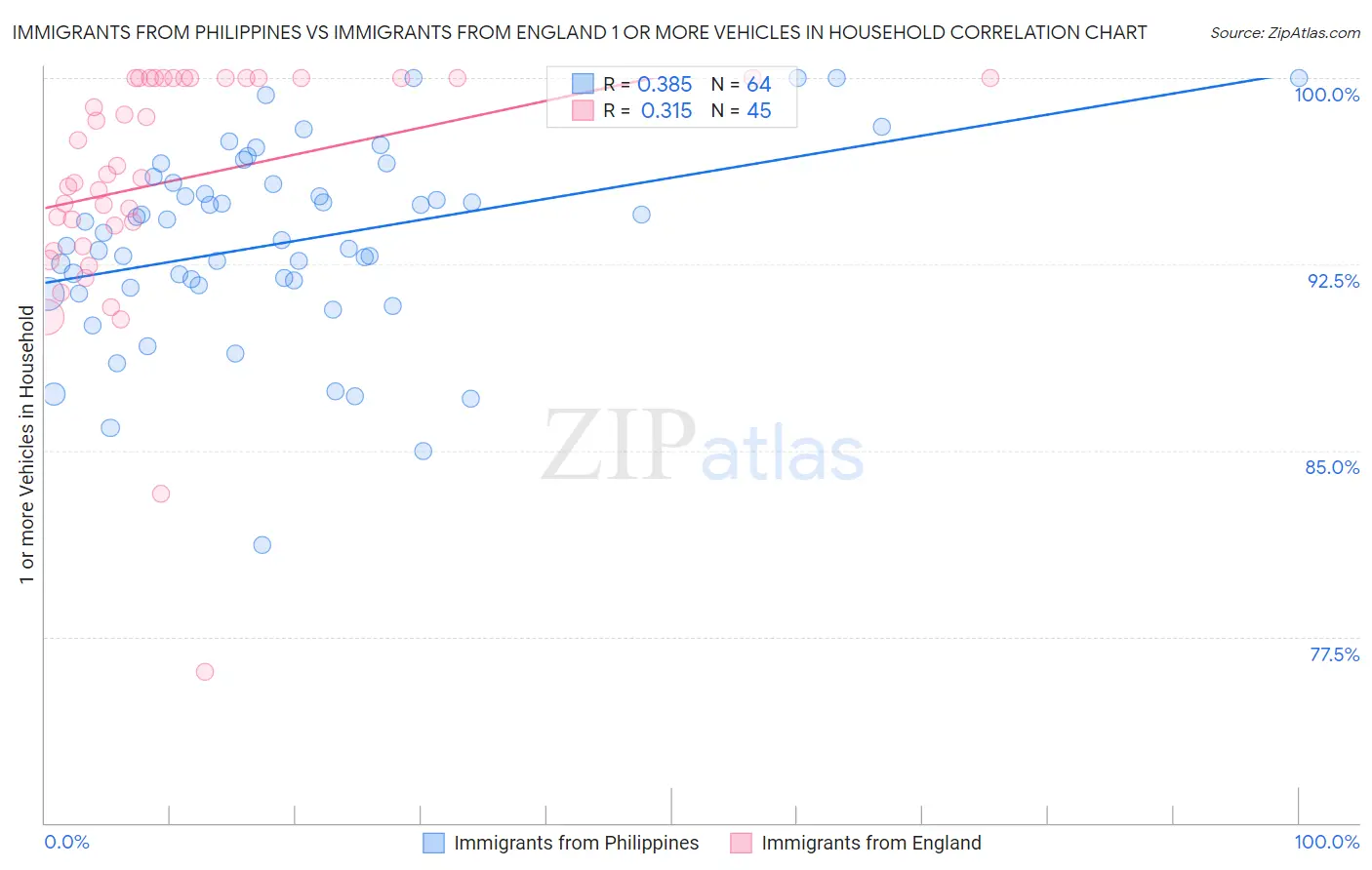 Immigrants from Philippines vs Immigrants from England 1 or more Vehicles in Household