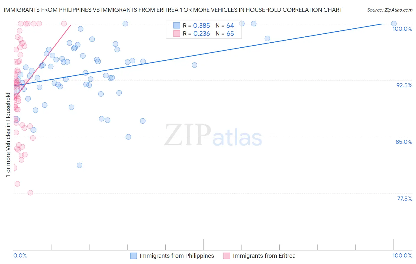 Immigrants from Philippines vs Immigrants from Eritrea 1 or more Vehicles in Household