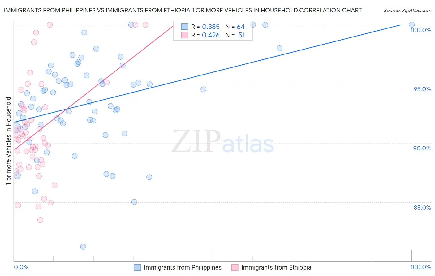 Immigrants from Philippines vs Immigrants from Ethiopia 1 or more Vehicles in Household