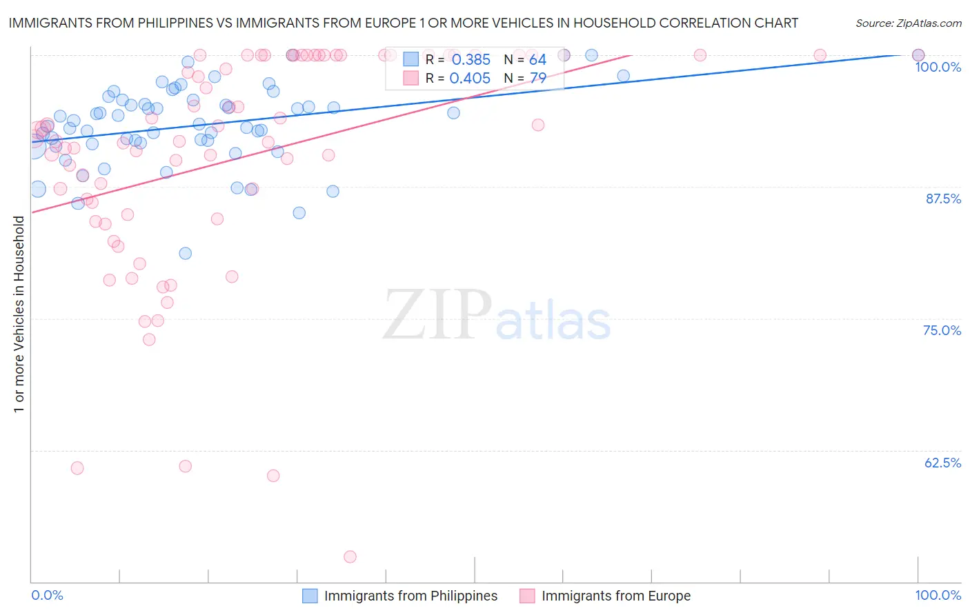 Immigrants from Philippines vs Immigrants from Europe 1 or more Vehicles in Household