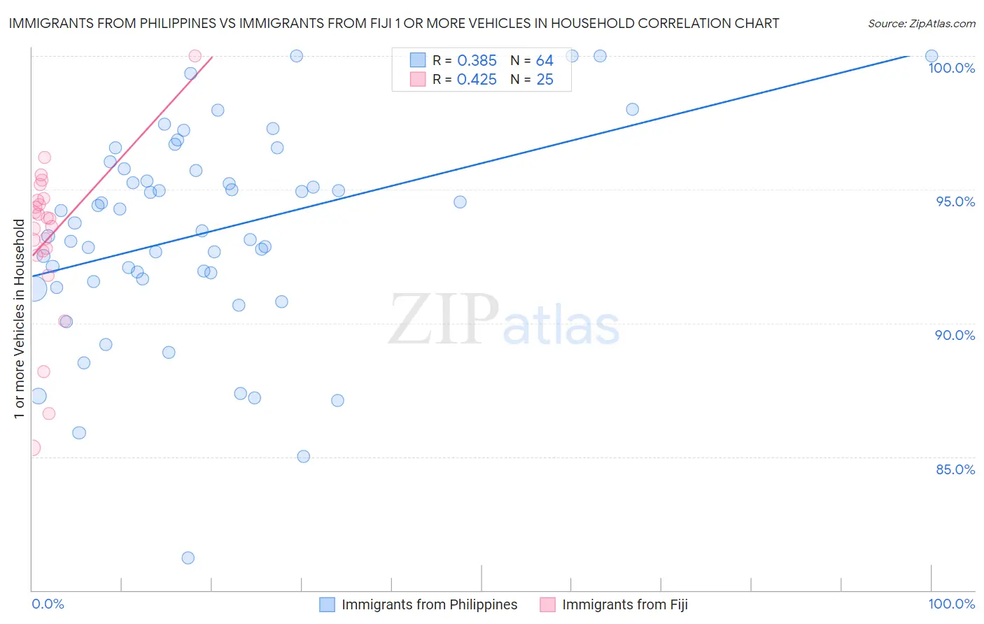 Immigrants from Philippines vs Immigrants from Fiji 1 or more Vehicles in Household