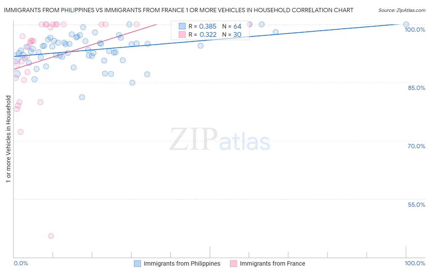 Immigrants from Philippines vs Immigrants from France 1 or more Vehicles in Household