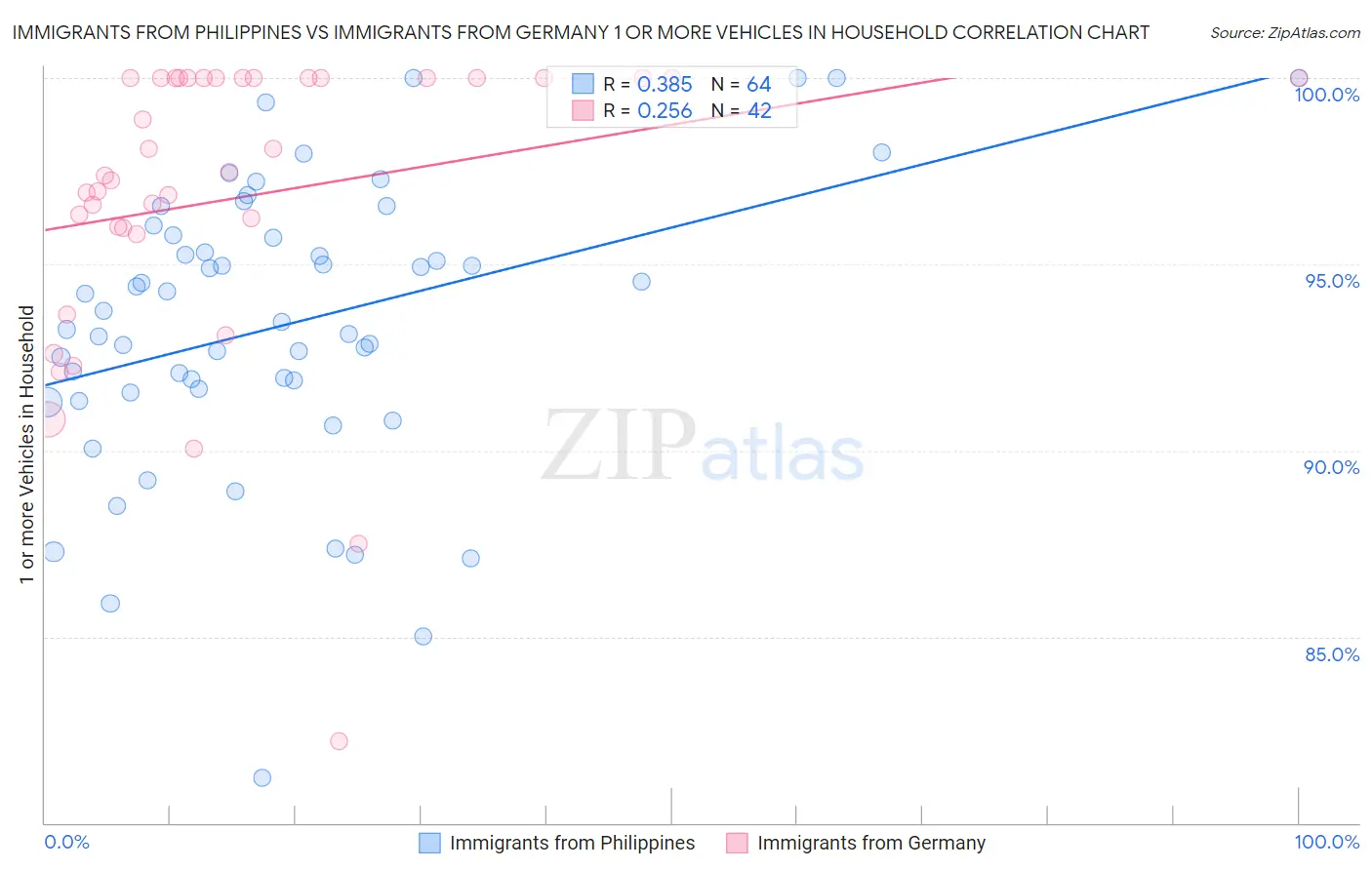 Immigrants from Philippines vs Immigrants from Germany 1 or more Vehicles in Household