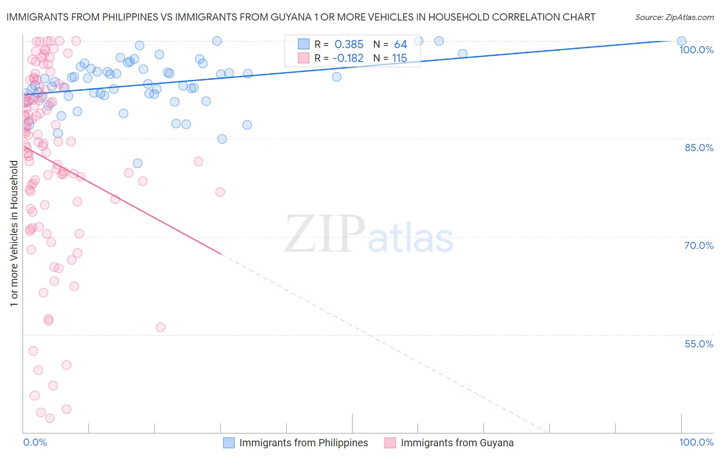 Immigrants from Philippines vs Immigrants from Guyana 1 or more Vehicles in Household