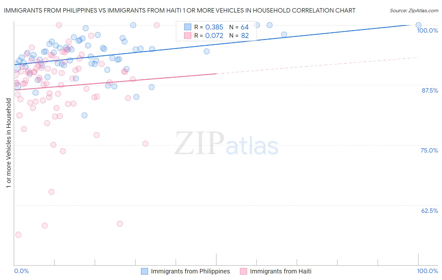 Immigrants from Philippines vs Immigrants from Haiti 1 or more Vehicles in Household