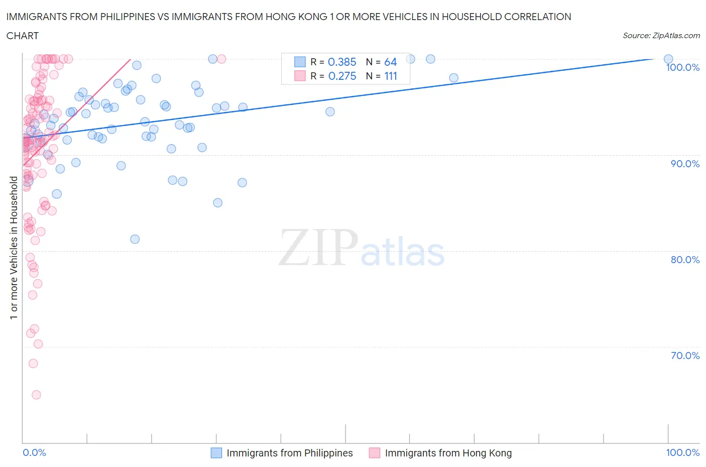 Immigrants from Philippines vs Immigrants from Hong Kong 1 or more Vehicles in Household